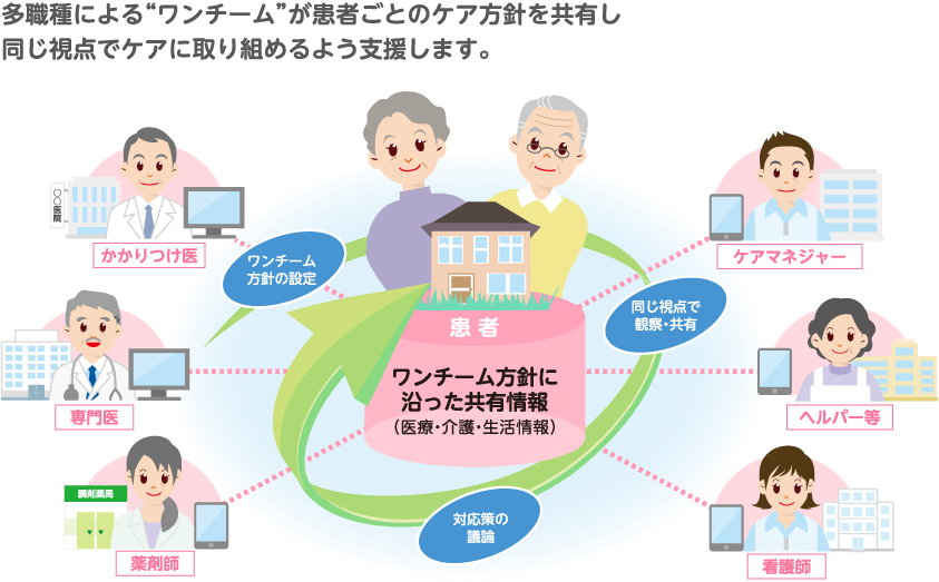 多職種による“ワンチーム”が患者ごとのケア方針を共有し同じ視点でケアに取り組めるよう支援します。